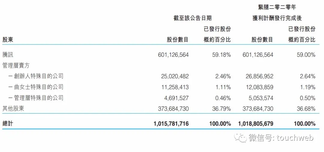 阅文集团2020年营收85亿：腾讯持股59% 为大股东