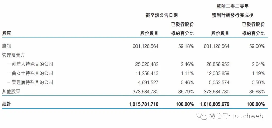 阅文集团2020年营收85亿:腾讯持股59% 为大股东