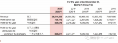 海底捞晒2020年成绩单：营收286亿 净利3.1亿同比降