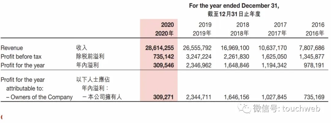 海底捞2020年营收286亿:净利3.1亿 同比降87%