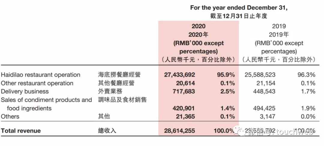 海底捞2020年营收286亿:净利3.1亿 同比降87%