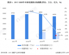 2020 年中国 4K 超高清电视市场占比超 70%
