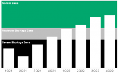 市场研究机构IHS MARKIT：持续的芯片短缺预计将继