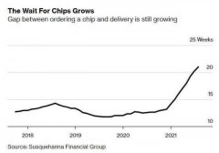 机构：芯片危机愈演愈烈 交付等待时间达到创纪