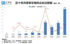 ofo 惹众怒：共享单车企业前十月注册量同比下跌