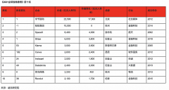 胡润《2021 全球独角兽榜》：字节跳动成全球最大