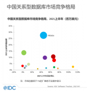 IDC 最新报告：阿里云位居中国关系型数据库市场