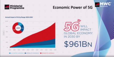GSMA：2030年，5G将为全球GDP带来9610亿美元价值