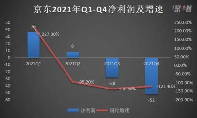 单季亏损高达52亿 京东卸不下“重担”