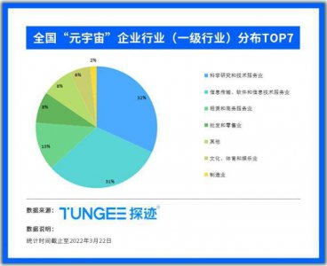 资本追逐的宠儿 2021年元宇宙相关企业成立增长率