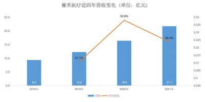 营销费用是研发费用的76倍 雍禾医疗的“高毛利