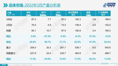 3月乘用车产销数据发布：零售157.9万辆同比下降