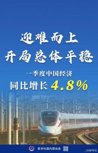 一季度中国经济开局总体平稳 经济同比增长4.8