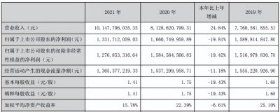 2021年增收不增利 陷盈利困局的老板电器短期内翻