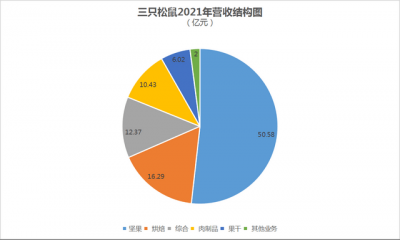 三只松鼠晒2021年财报：“瘦身”求变 押注下一个