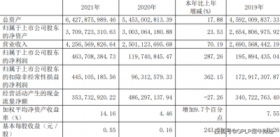 台华新材(603055.SH)2021年业绩增2.9倍至4.64亿元