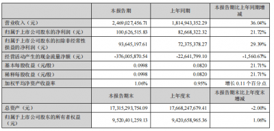 许继电气晒2022年一季度成绩单：净利润1.01亿元