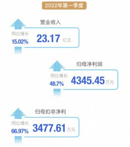 新乳业2021年营收利润靓丽双增 2022年一季度扣非