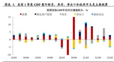 美国一季度GDP意外下滑！美国经济会出现衰退吗