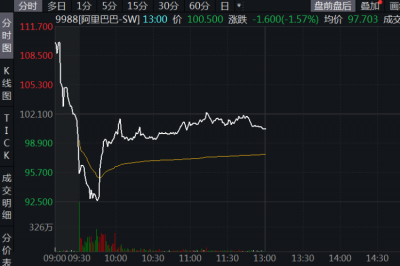 港股阿里巴巴跌幅收窄，此前跌超9% 马某事件为