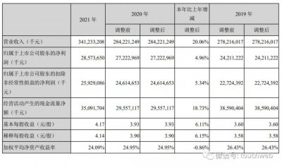 美的2021年营收3412亿元：净利286亿 何享健控制3