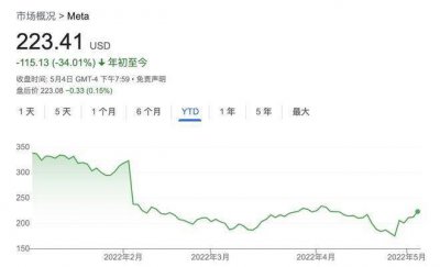 Facebook母公司Meta准备“过冬”：增长接近停滞后