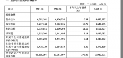 上市三年业绩原地踏步，股价却跌去75% 2200亿紫金