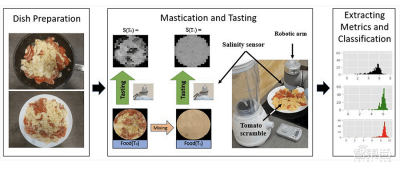 机器人“厨师”尝了9道西红柿炒鸡蛋后 画出了一