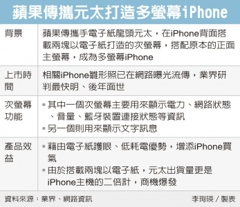 消息称苹果在谋划多屏幕iPhone  后置墨水副屏，明