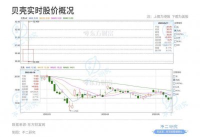 增长降速、陷巨亏漩涡 贝壳回港IPO并非万能＂解