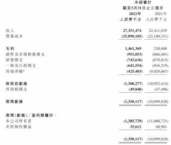 京东物流(02618.HK)2022年首季亏损同比收窄87.7%至