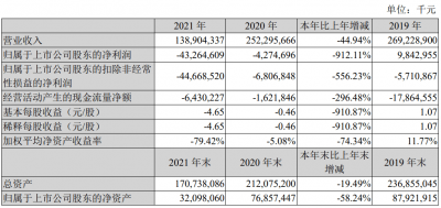  “戴帽”近一个月 苏宁易购“止血”重生了吗？