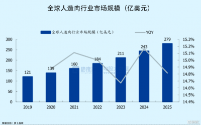 暴跌88%！比尔盖茨也失算？“人造肉第一股”翻