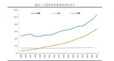 2021年中国居民户均资产约134.4万元 中国居民财富