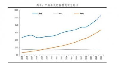 2021年中国居民户均资产约134.4万元 中国居民财富