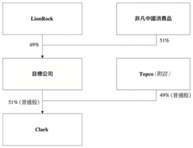 曾经每分钟卖出103双鞋的Clarks 被李宁用8.3亿元收