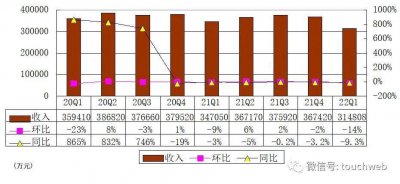 挚文集团（Nasdaq: MOMO）季报图解：营收31.48亿 派