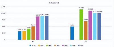 新势力排位赛愈发激烈 IPO治不了威马的杂症？