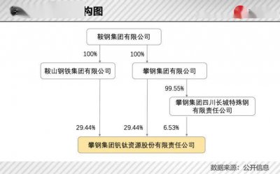 5天暴涨200亿 攀钢钒钛又要上天的节奏？