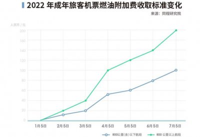 “机票刺客”来了！部分航班机建燃油费比机票