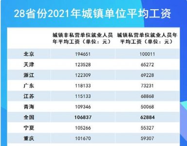 28省份2021年平均工资出炉具体的工资情况怎样？