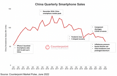 Counterpoint发布报告：Q2国内手机销量同比下降14