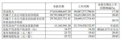 贵州茅台晒成绩单：上半年净利润297.93亿元 同比