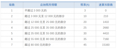 工资也分“级别”？赶紧来看看你的工资处于什