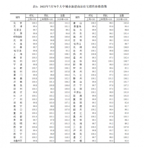 7月全国商品房销售同比下降超三成 统计局：房地