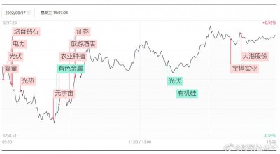 创业板指数大涨1.7% 北向资金全天净买入近70亿