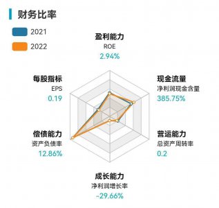 秦安股份(603758)下游需求承压营收净利双降 股价