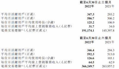 快手晒二季度成绩单：营收217亿元 调整后净亏损