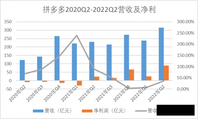 连续5个季度实现盈利后 拼多多确定要出海了