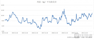 疯狂的鸡蛋：蛋价一路走向“高贵” 蛋企依然迷